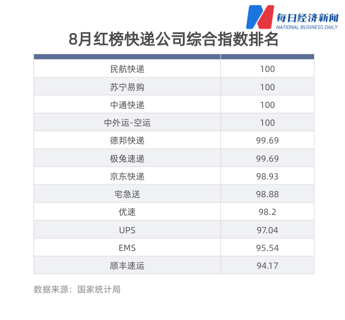 中国快递物流健康监测报告｜德邦快递损毁率攀高 派费上涨利好“通达系”市值普涨