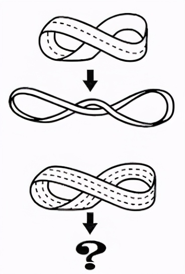 莫比乌斯环也有着奇奇怪怪的性质,在莫比乌斯环中间画上一道线,沿着