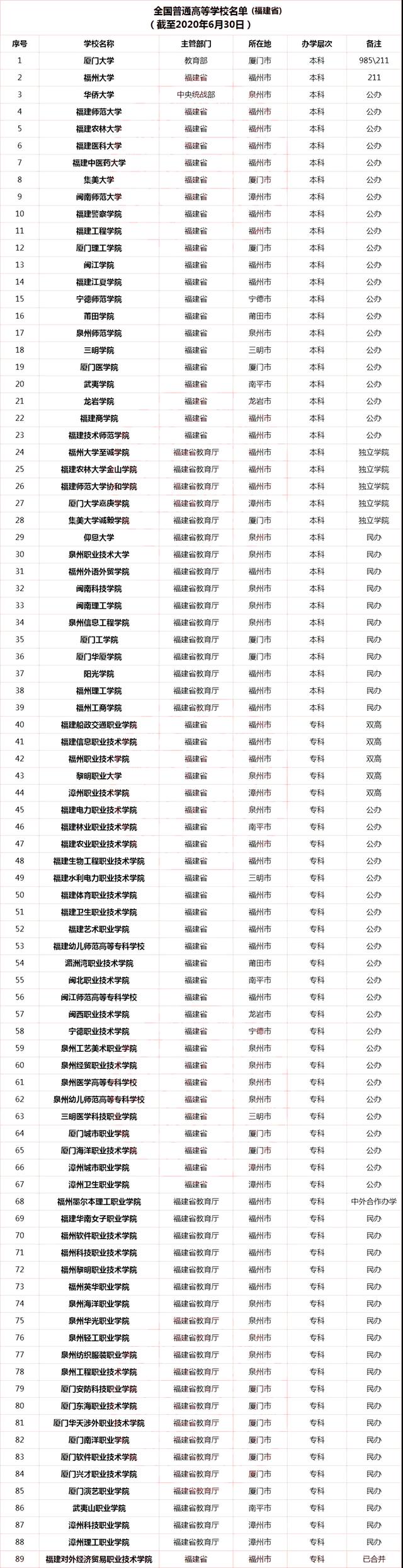 2021年版福建省内高校全名单公布！附近三年省内院校录取分数