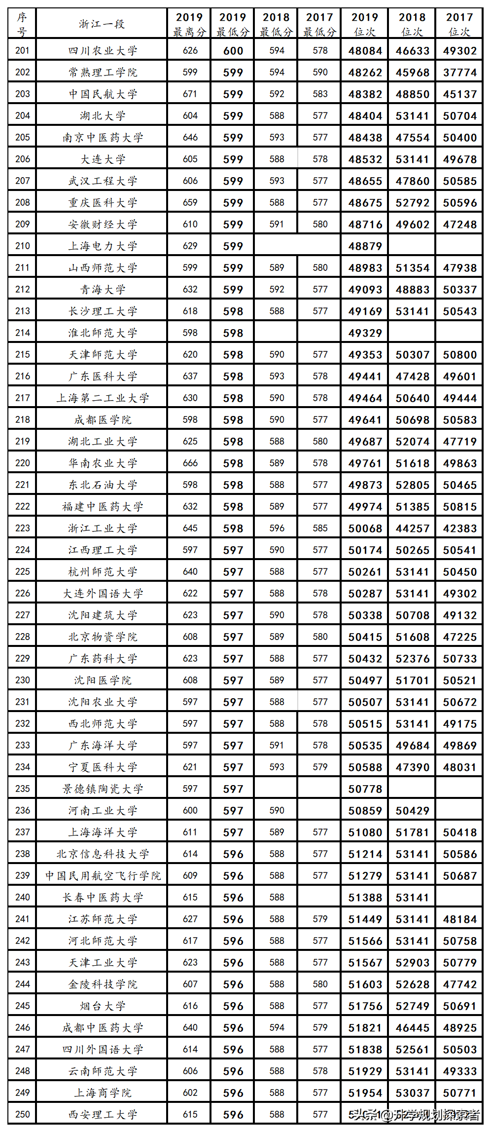 性价比最高的省份，浙江高考（一段）2017~2019投档线、位次表