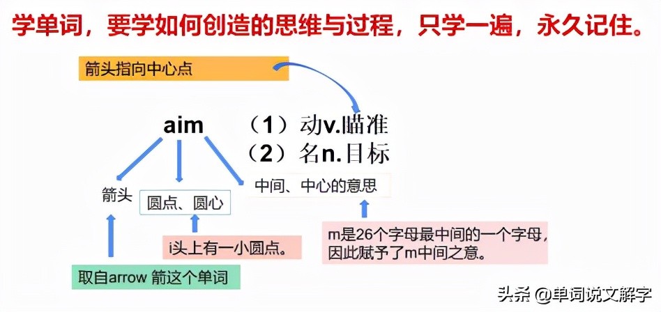 英國語言學家遺留下的“無需死記硬背，秒記單詞”的寶貴遺產