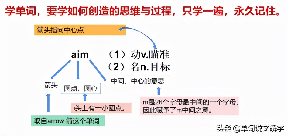 英国语言学家遗留下的“无需死记硬背，秒记单词”的宝贵遗产