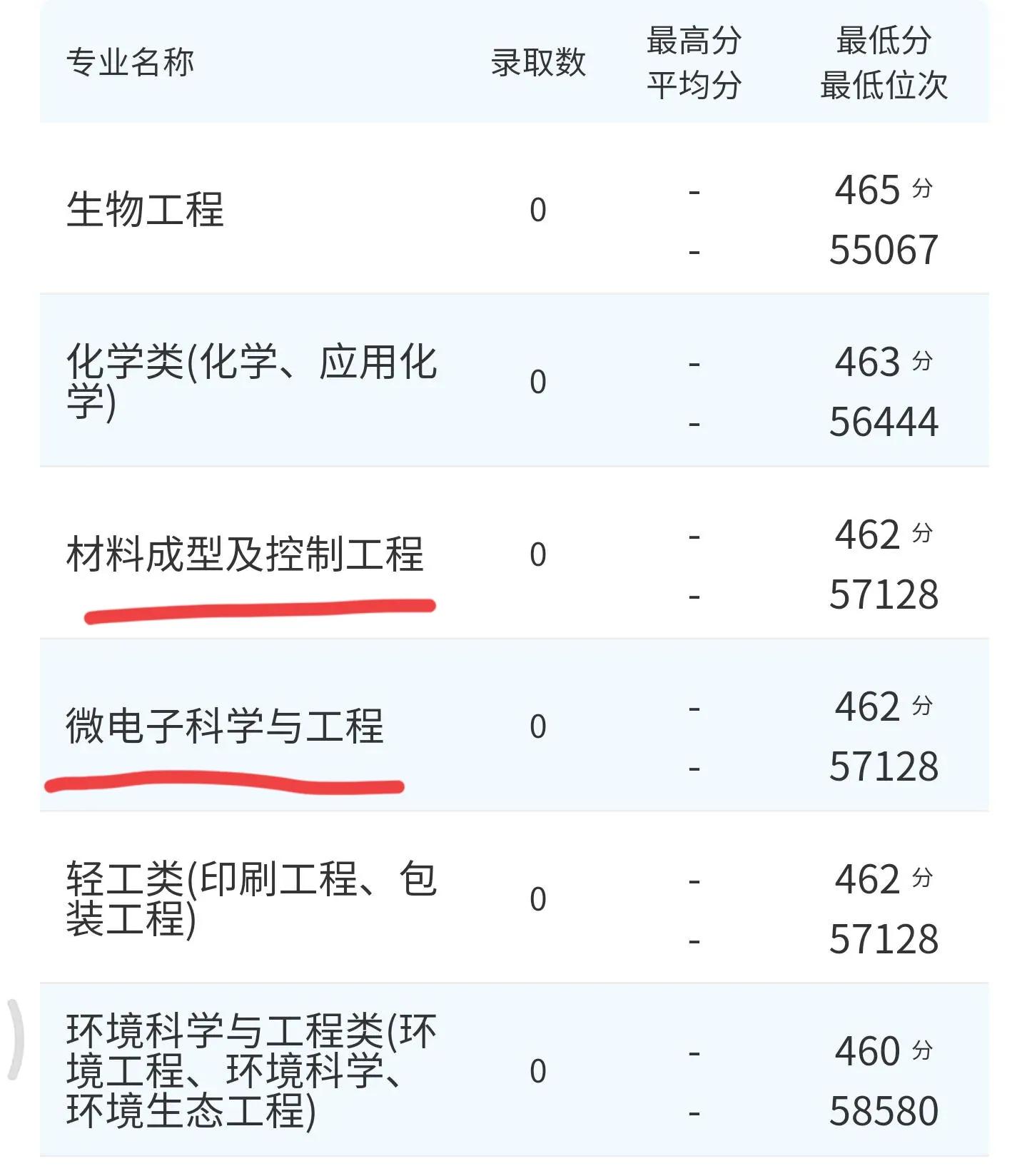 高考院校数据解读：齐鲁工业大学（2021）