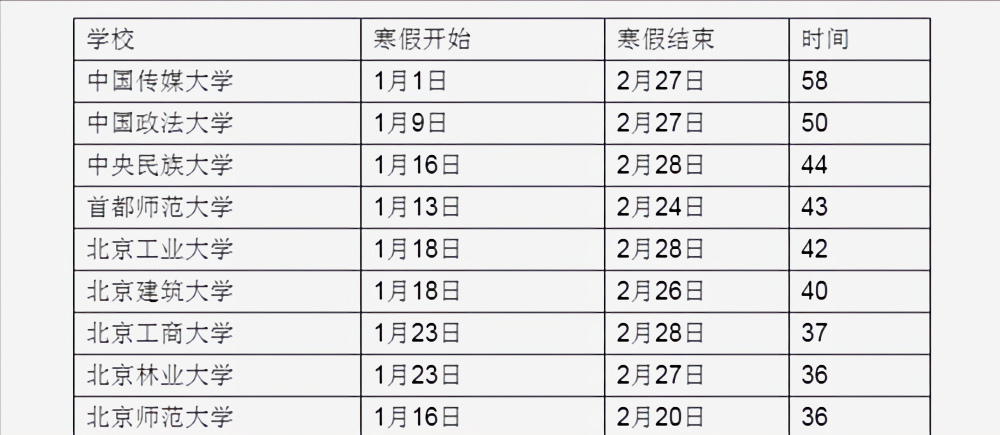 北京部分高校寒假时间来了，面对错峰放假，最长58天最短28天