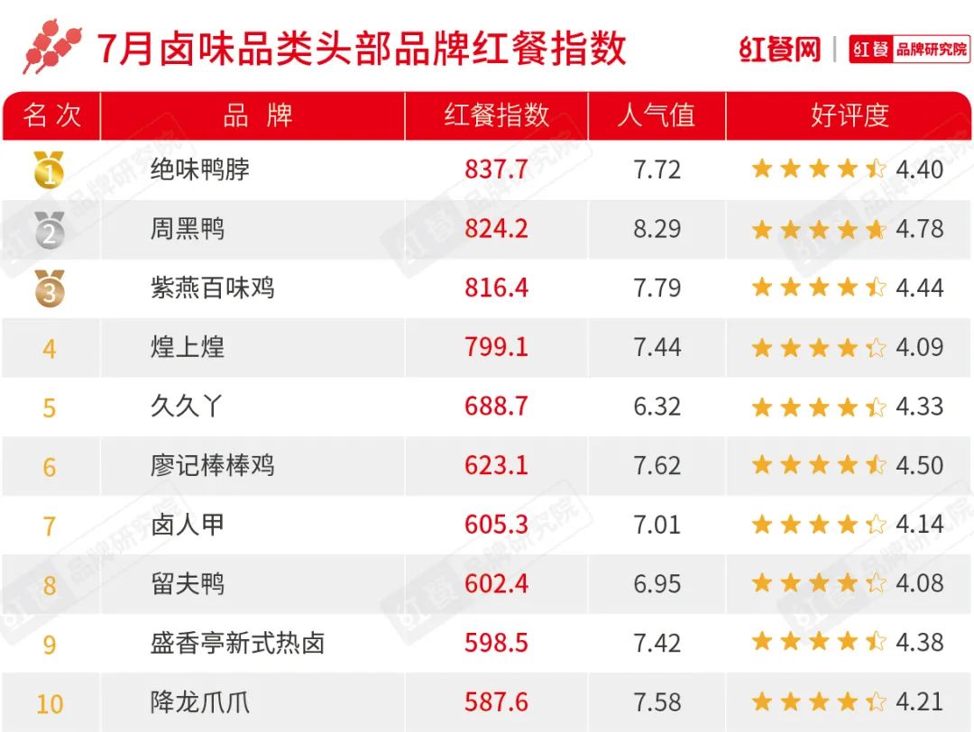 7月红餐指数榜公布：紫燕百味鸡排名直线上升，首推媒体热度榜
