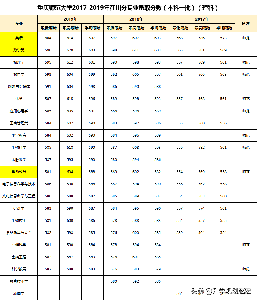 重庆师范大学19年最高634分，与最低差133分，二本分数高于一本线