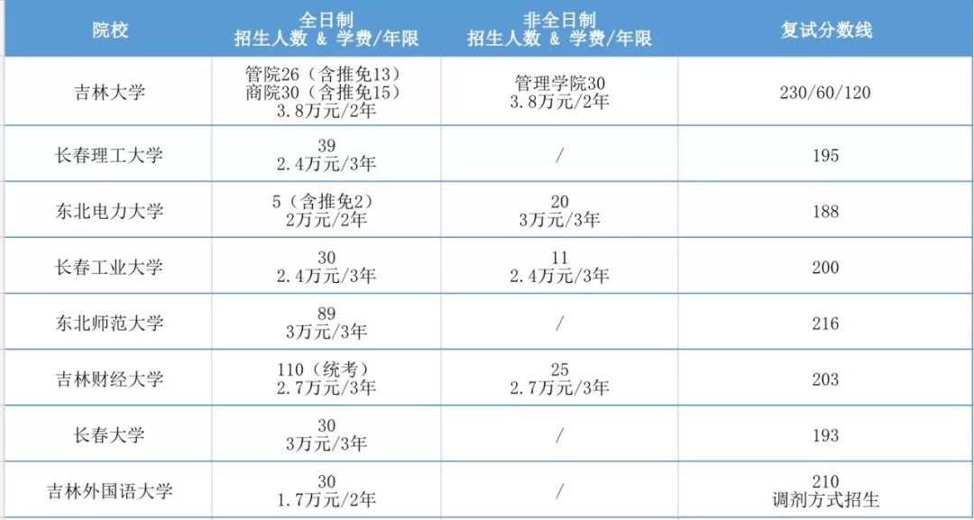 2020年全国MPAcc项目学费汇总
