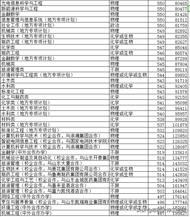 济南大学2020年新高考录取情况如何？（2021考生收藏）