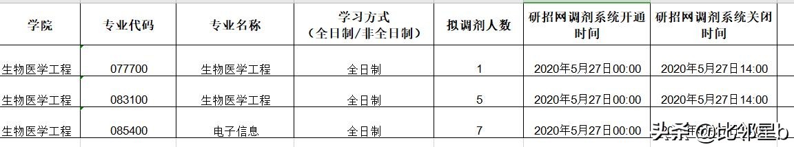 5月28日第四轮考研调剂信息：安徽大学、河海大学、重庆大学等
