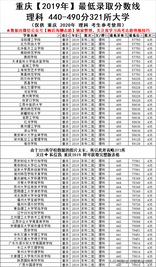 2020重庆高考440-530分能上的学校，含19年院校录取分和全省排名