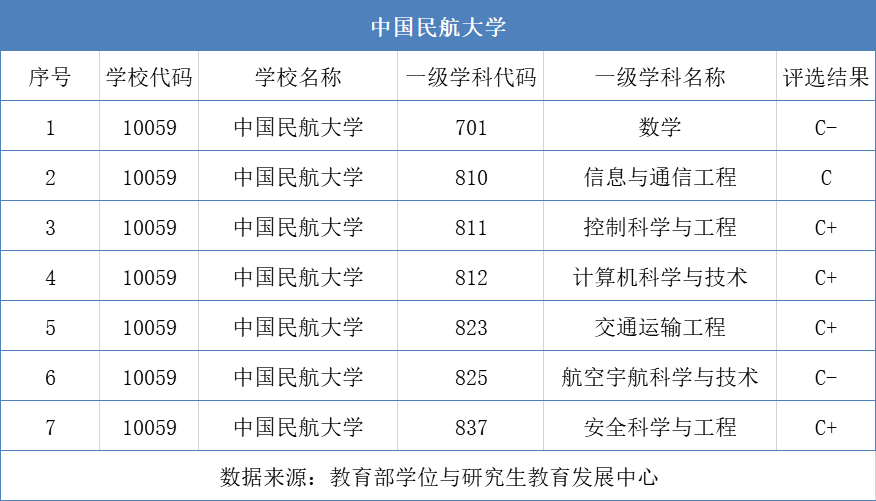 中國民航大學不是211,也不是雙一流,從學科評估就看出來了.