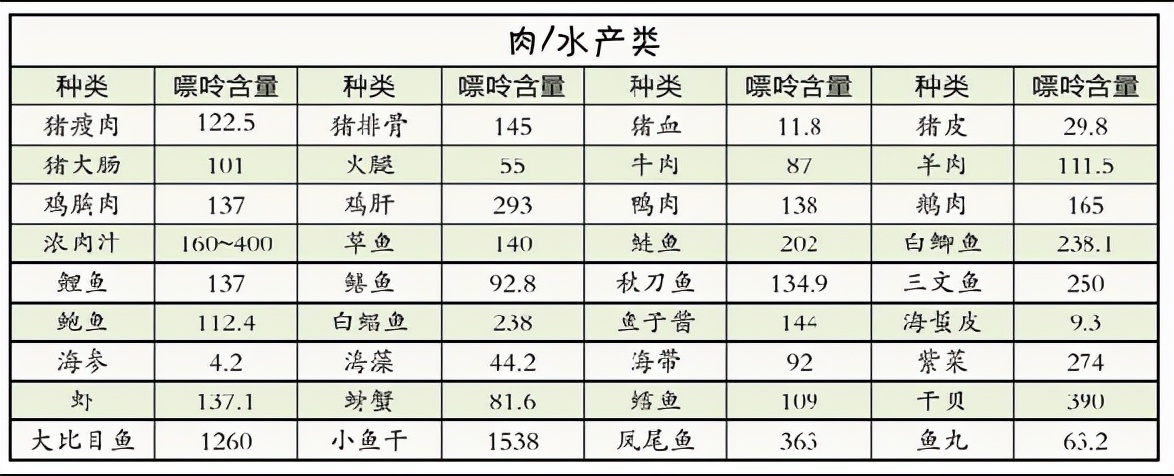 得了痛风只能吃糠咽菜？医生：胡说！可以吃猪肉、鱼肉，甚至海鲜