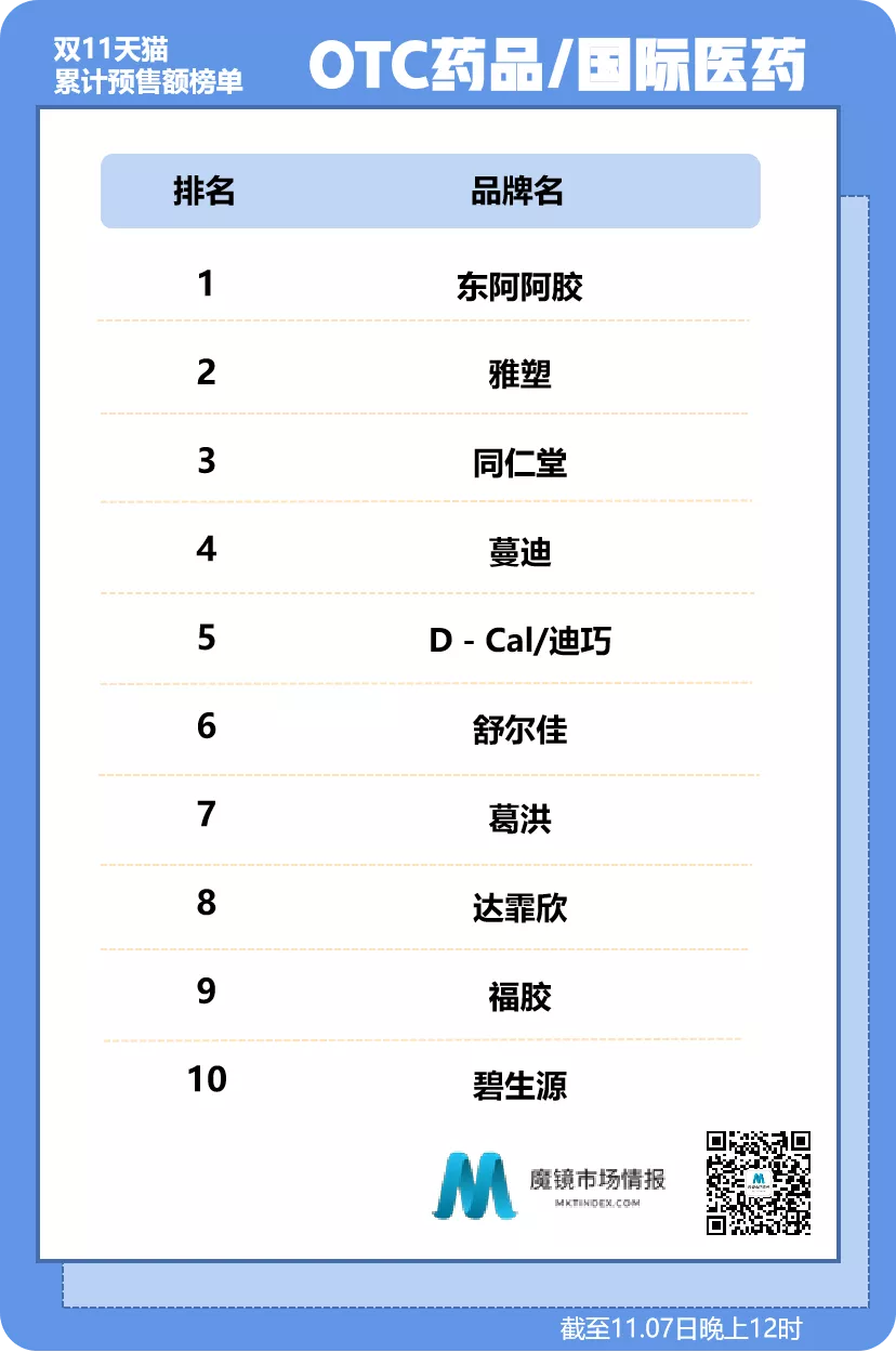 双11第二波预售榜来了｜食品饮料、医药保健截止11.7日晚上12时