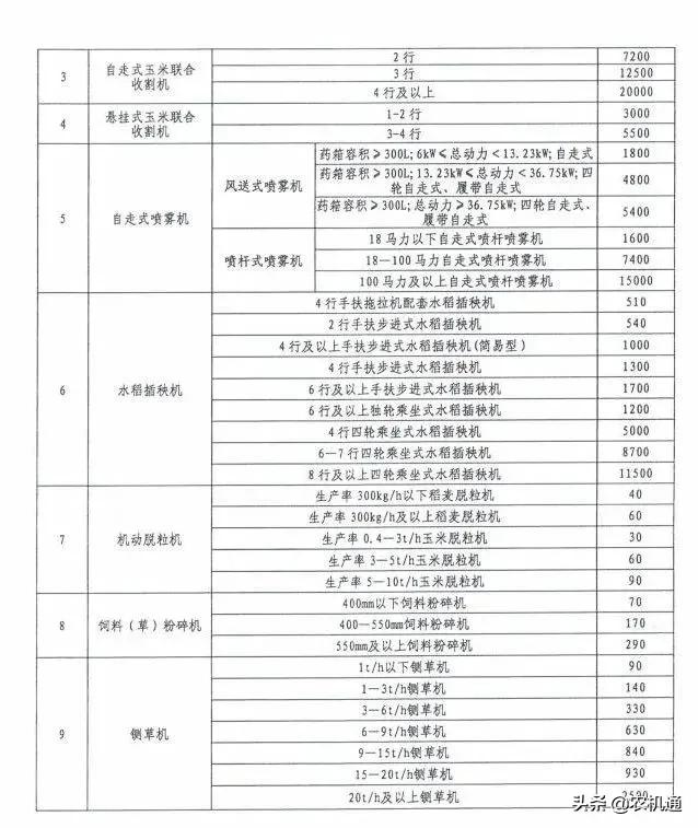 2020年，這些?。ㄊ校┌l(fā)布了農(nóng)機報廢更新補貼實施方案