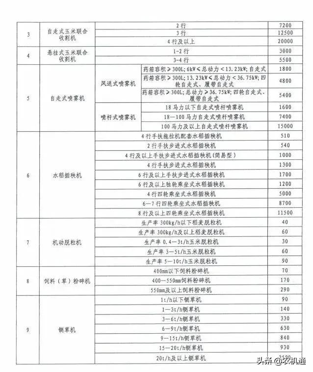 2020年，这些省（市）发布了农机报废更新补贴实施方案