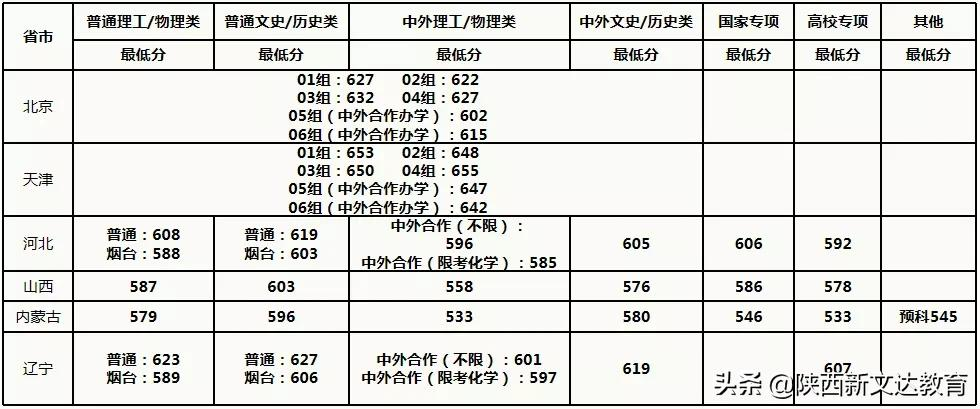 全国53所重点大学各省投档线汇总,哪个省的考生大学难考?