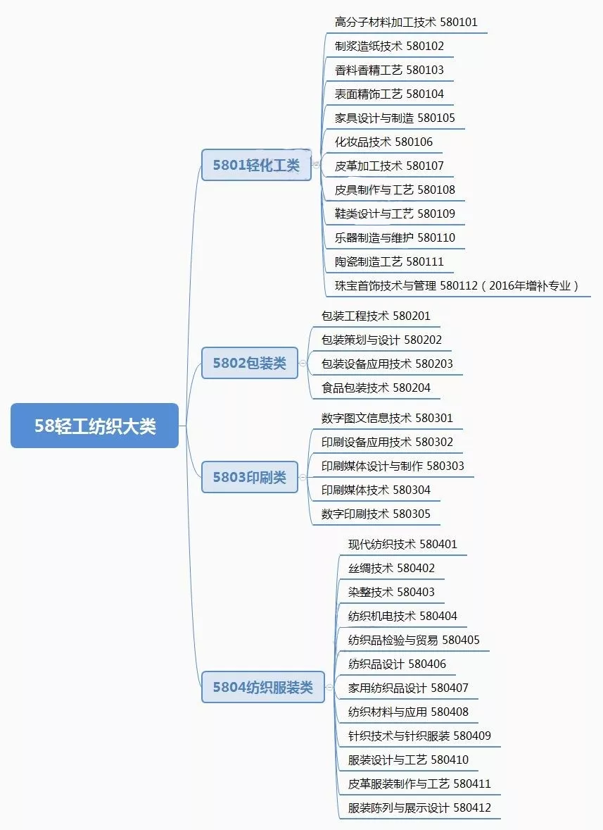 盘点四川单招“轻工纺织”类院校,其中3所国家示范骨干高校