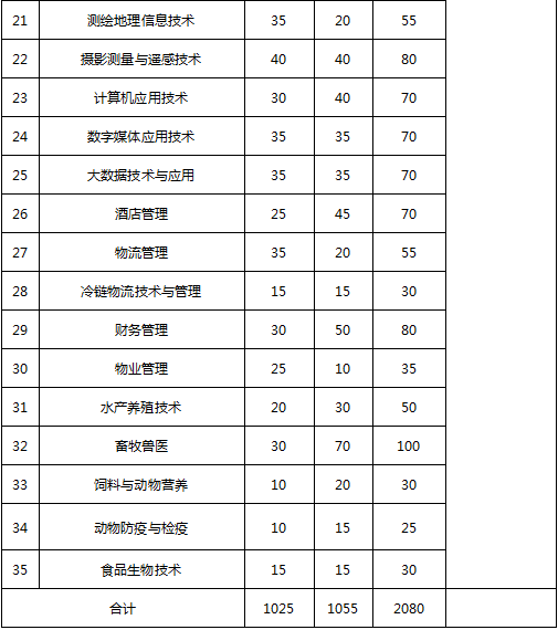 大成都地区的优质高职院校推荐，2020年单招不能错过！