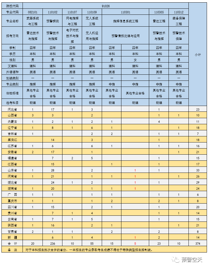 16所军校2021年在陕招生计划出炉！附往年录取分数线