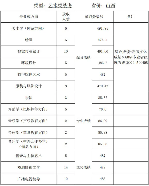 全国35所师范类院校全介绍：附详细艺术类专业招录情况