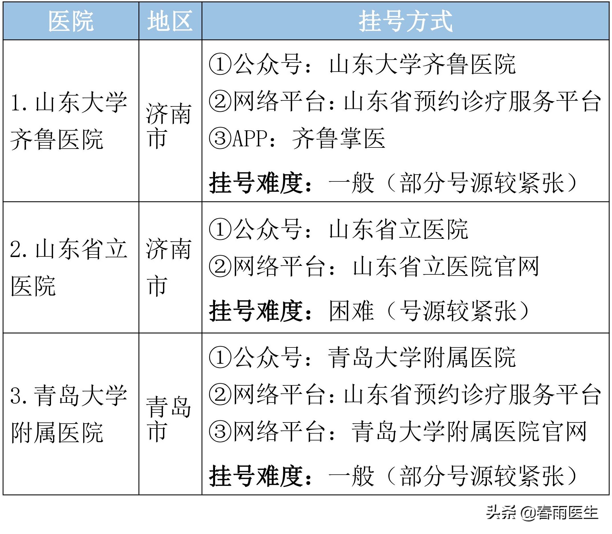 山东省各专科最好的医院在此，以后看病不用瞎折腾了