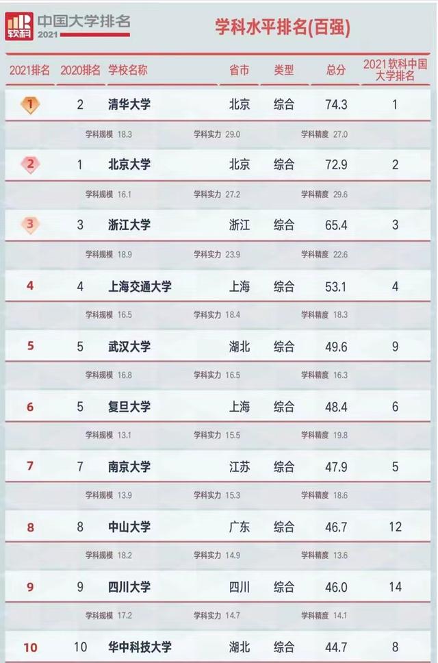 数据显示，武汉大学位列全国第七，仅次于清华、北大、复旦等名校。