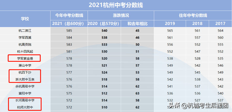 终于懂了！原来杭州的前八所、重高这样理解