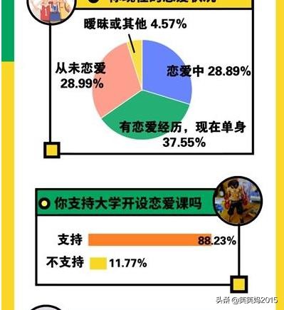 当代大学生恋爱观调查问卷（近9成大学生支持开恋爱课）