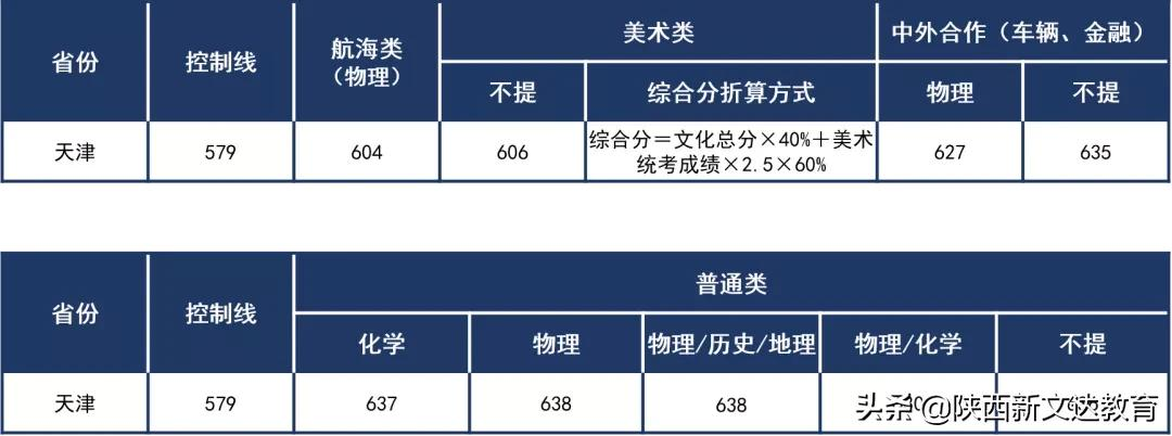 全国53所重点大学各省投档线汇总,哪个省的考生大学难考?