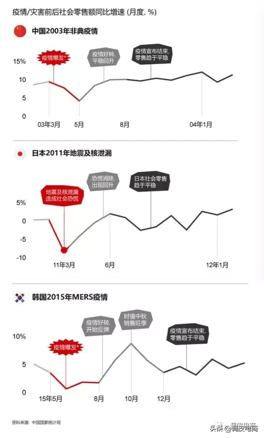 人流逐渐回来了，但我对“报复性消费”不太乐观