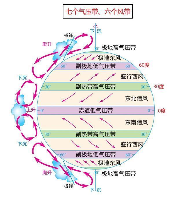 从赤道向南北两侧,风带分别为:东北/东南信风带,盛行西风带,极地东风
