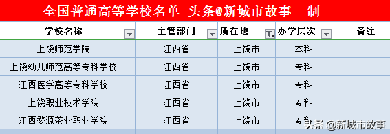 江西11地市大学榜单