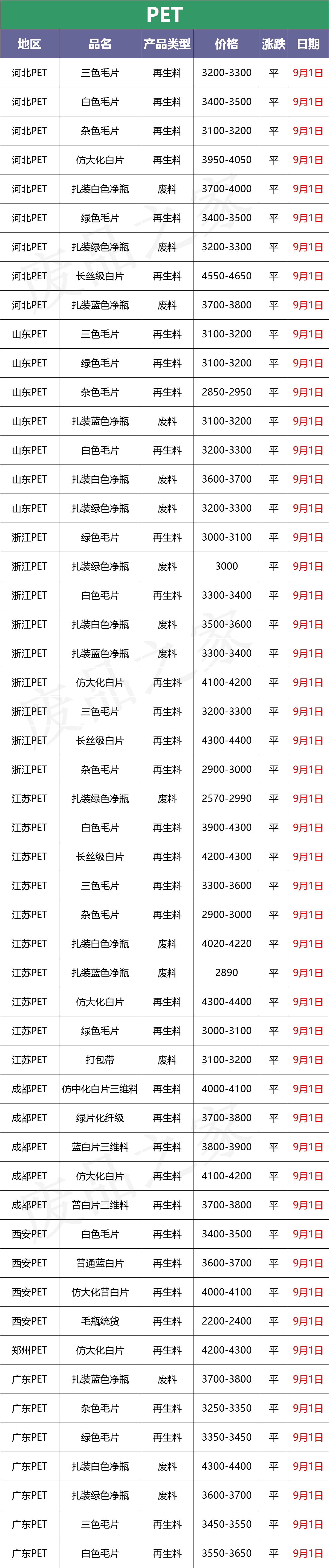 最新9月1日废塑料调价信息汇总（附化纤厂报价）