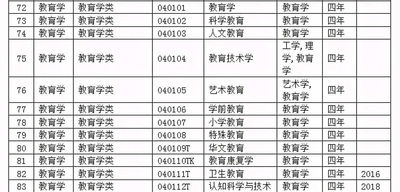 9类37个专业列入目录，新专业来了，新的就业岗位也来了