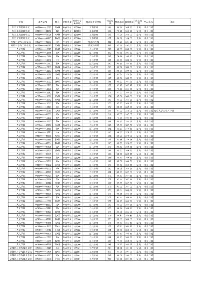东华大学2021年硕士研究生拟录取名单公布！含全日制和非全日制