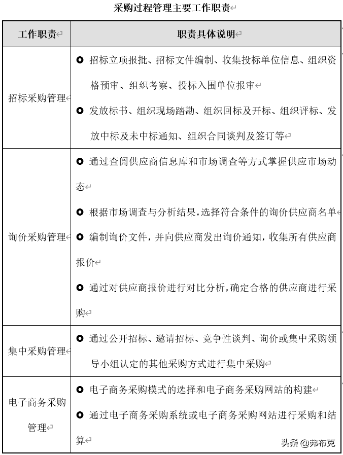 采购过程管理：工作职责、管理制度、管理流程、工作标准