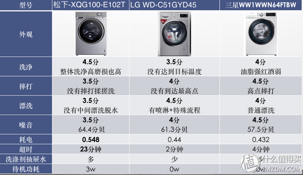 洗衣机：有容乃大 四千元10kg哪家强？松下、LG、三星对比横评