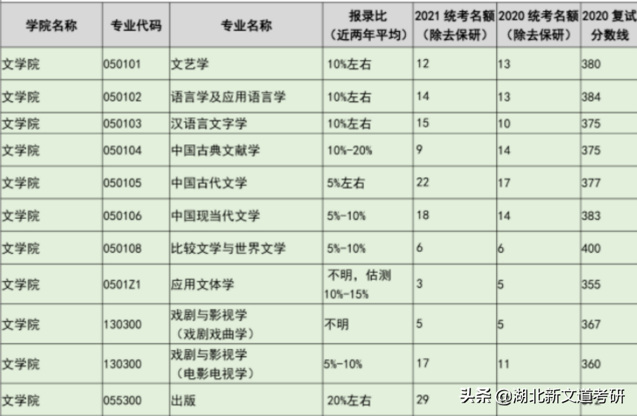 南京师范大学22考研难度分析！被吐槽“水最深”的211，是真的吗