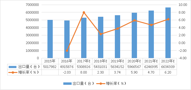 汽车刹车真空泵产品出口量/值及增长情况分析
