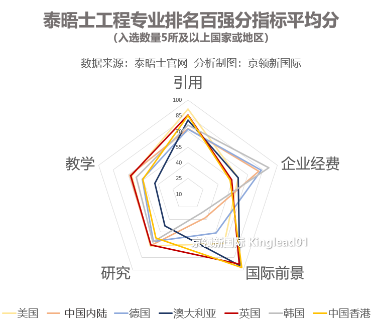 世界大学工程类排名：中国世界第二，北大世界14