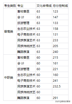 2021年四川省高职单招院校录取分数线大全（三）