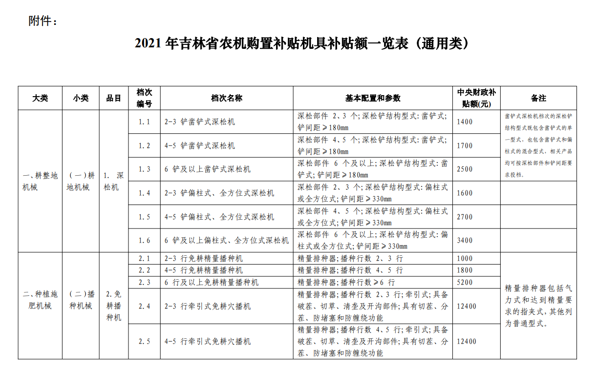 匯總│山東、湖南、貴州等省份新一輪農(nóng)機補貼額一覽表來了