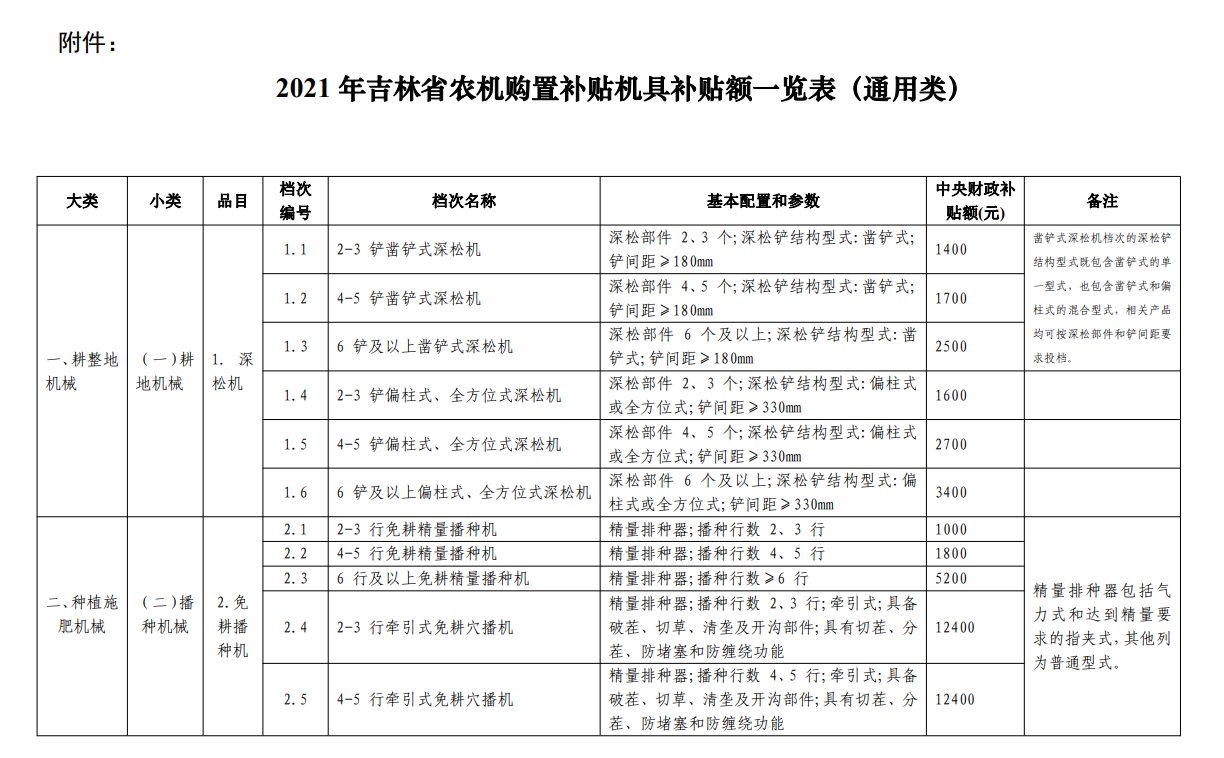 汇总│山东、湖南、贵州等省份新一轮农机补贴额一览表来了