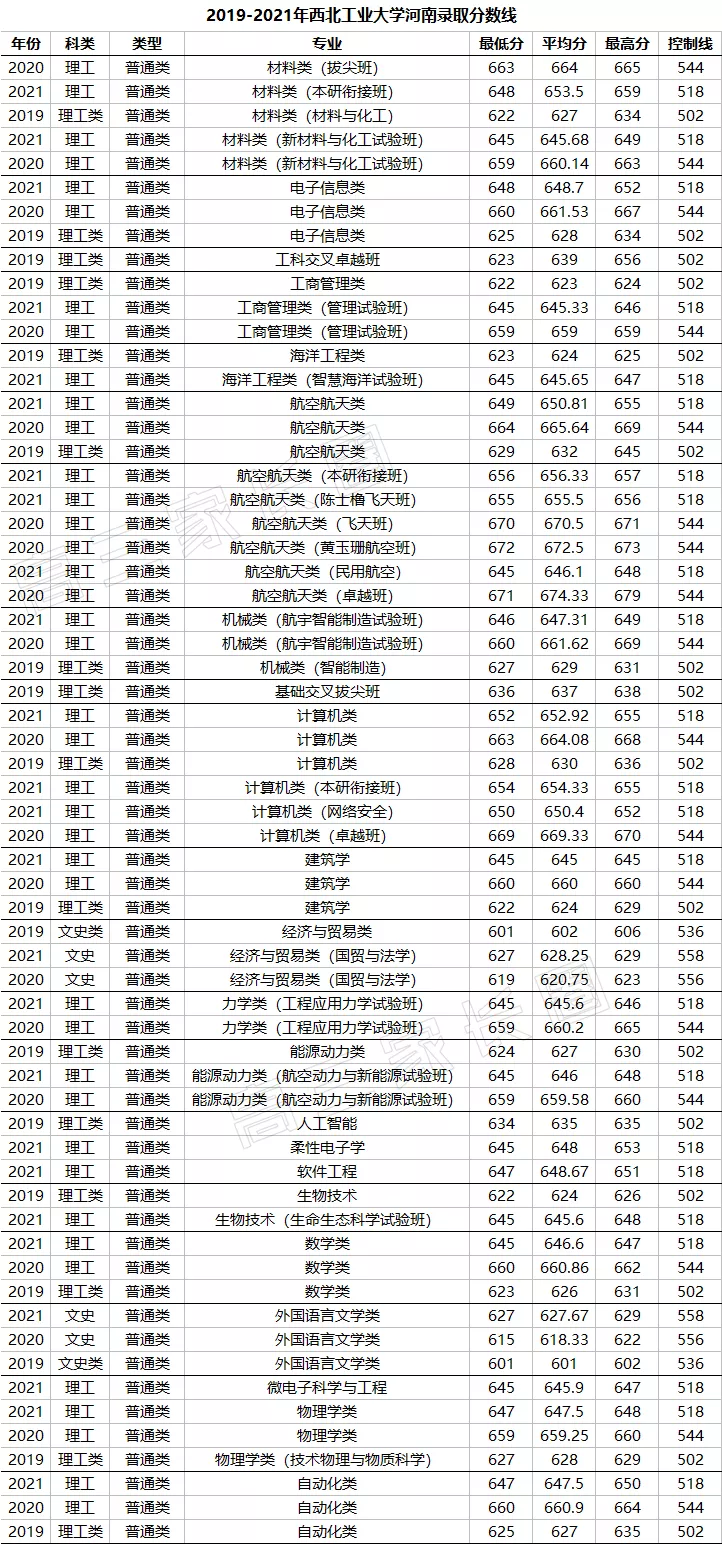 被严重低估的国防强校：西北工业大学2019-2021年专业录取分原创