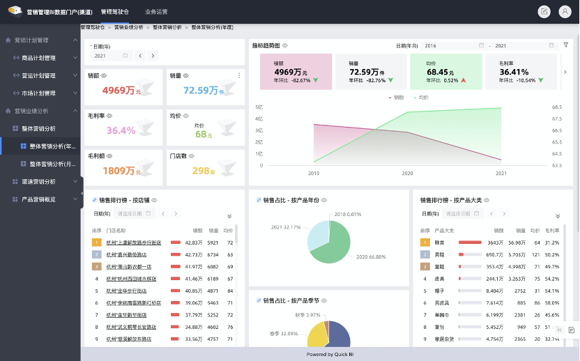 Quick BI：降低使用门槛，大东鞋业8000家门店的数据导航