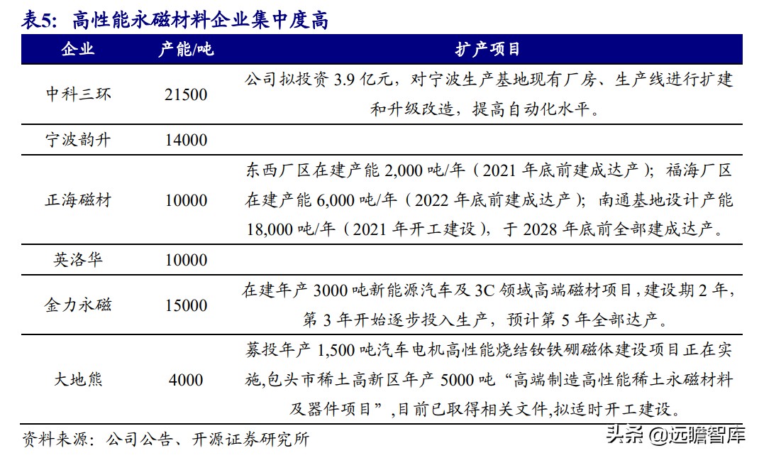 电机：上游稀土走高、中游钕铁硼磁材供不应求，下游电机三足鼎立