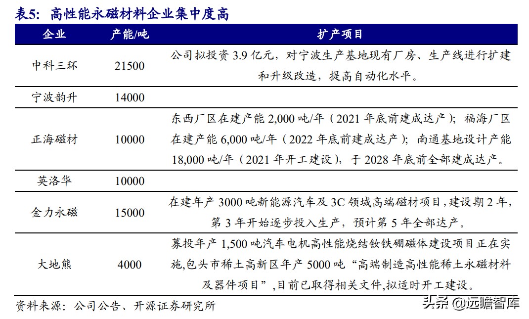 电机：上游稀土走高、中游钕铁硼磁材供不应求，下游电机三足鼎立