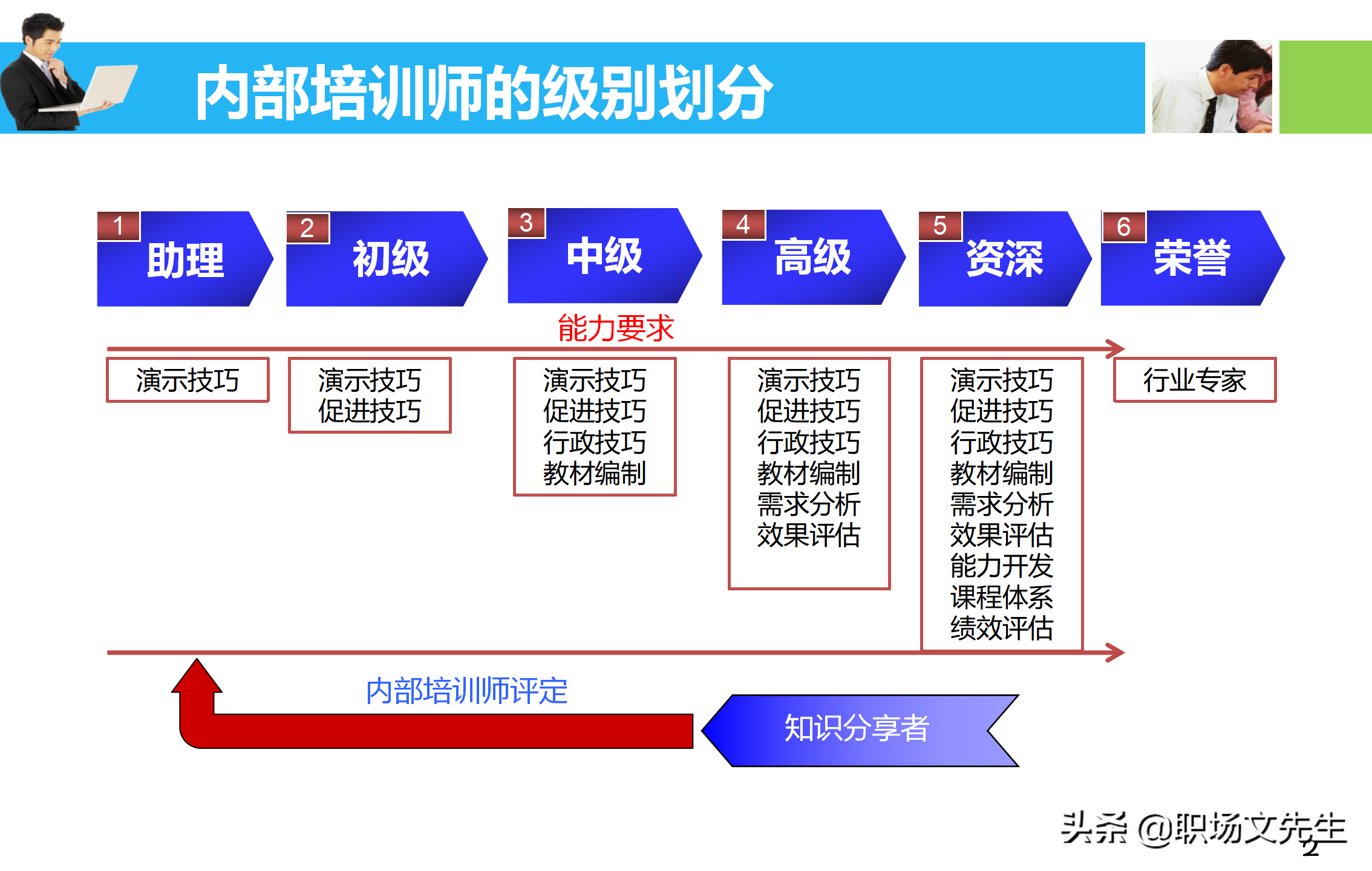 培训师应具备培训课程的设计与讲授技能，55页培训课程开发与设计