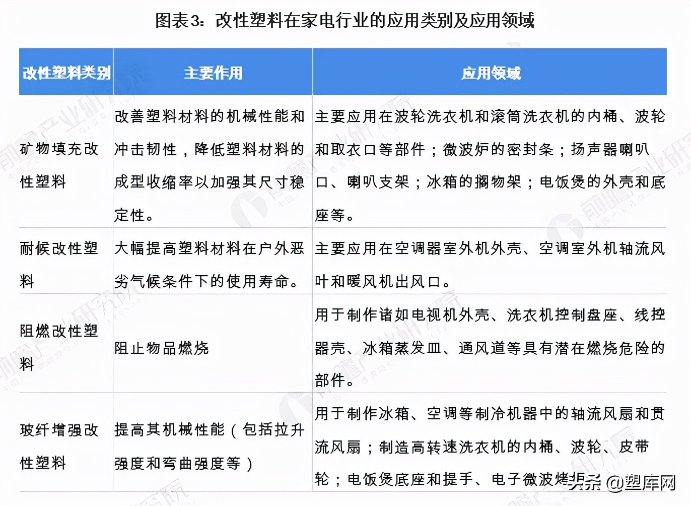 2021年中国改性塑料行业下游应用市场如何了？