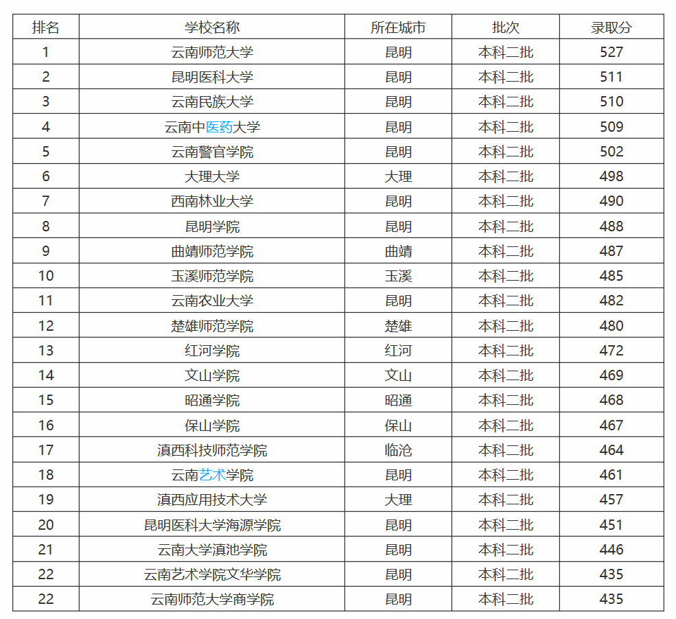 云南省大学档次排位，共七档！附高考分数线，双一流需要590分